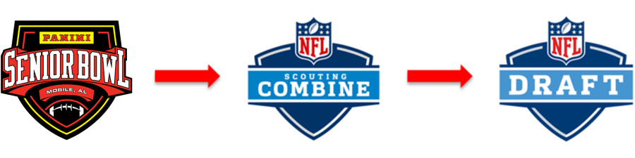Panini Senior Bowl logo, arrow pointing to NFL Combine logo, arrow pointing to NFL Draft logo
